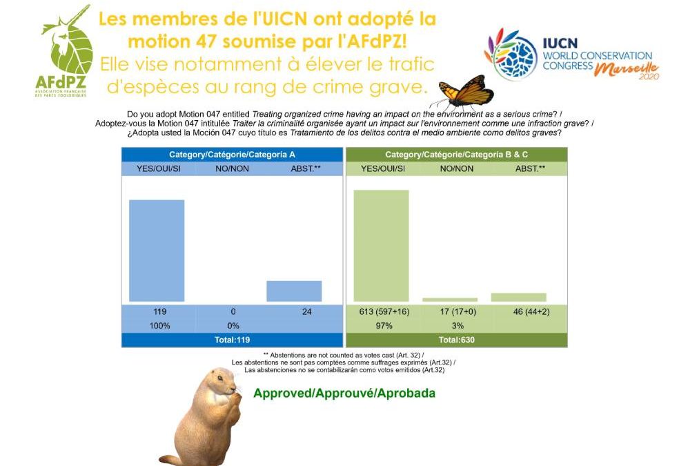 La Motion 047 UICN émanant du Comité Français de l’UICN et portée par l’AFdPZ a été adoptée !